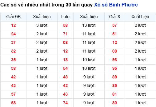 Thống kê lô SXBP trong 30 ngày