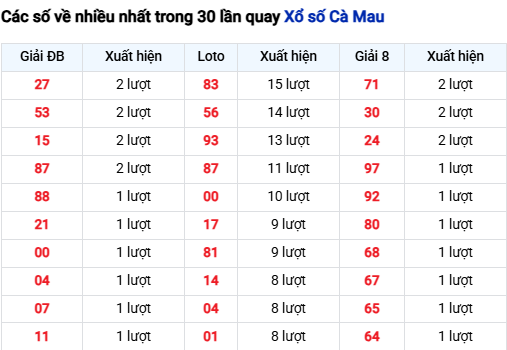 Thống kê lô XSCM trong 30 ngày đến 14/7