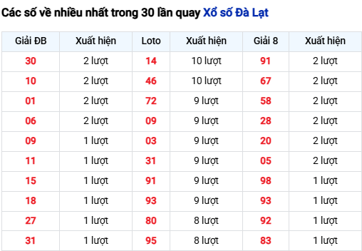 Thống kê lô XSLD trong 30 ngày đến 13/7