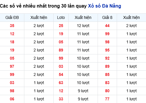 Thống kê lô XSDNG trong 30 ngày
