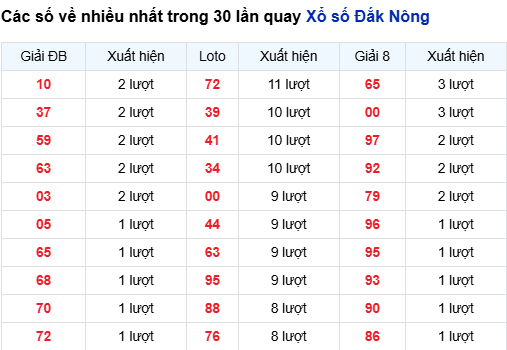 Thống kê lô SXDNO trong 30 ngày