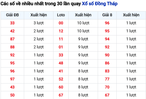 Thống kê lô SXDT trong 30 ngày đến 14/7