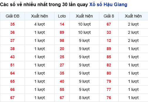 Thống kê lô XSHG trong 30 ngày