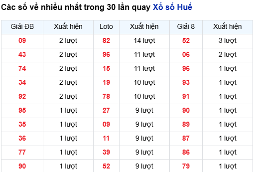 Thống kê lô SXTTH trong 30 ngày đến 14/7