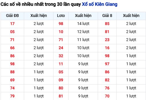 Thống kê lô SXKG trong 30 ngày đến 13/7