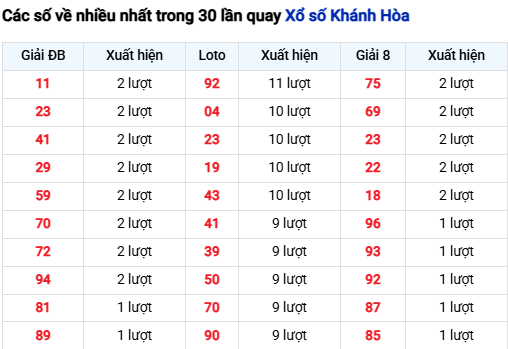 Thống kê lô XSKH trong 30 ngày đến 13/7