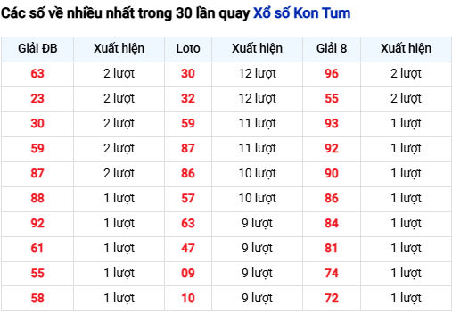 Thống kê lô SXKONTUM trong 30 ngày đến 13/7