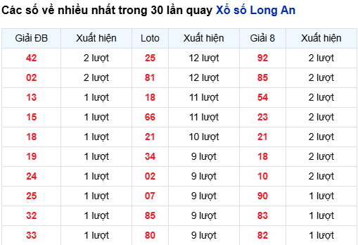Thống kê lô SXLA trong 30 ngày