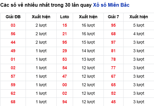 Bảng lô tô Mb về nhiều nhất 12/7/2025