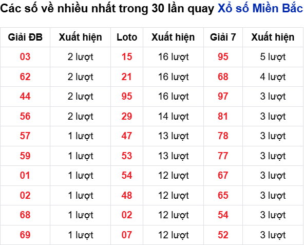 Bảng lô tô Mb về nhiều nhất 13/7/2025