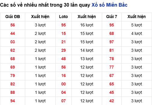 Bảng lô tô Mb về nhiều nhất 14/7/2025