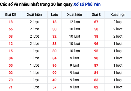 Thống kê lô XSPY trong 30 ngày đến 14/7