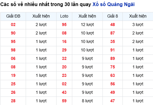 Thống kê lô SXQNG trong 30 ngày