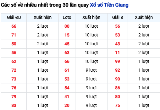 Thống kê lô XSTG trong 30 ngày đến 13/7