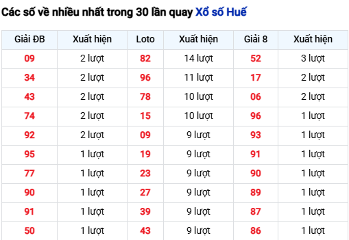Thống kê lô SXTTH trong 30 ngày đến 13/7