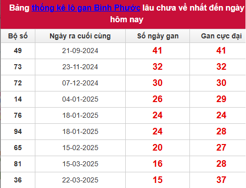 Bảng thống kê lô tô gan BP
