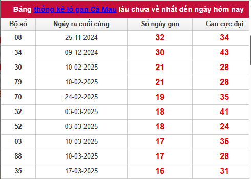 Bảng thống kê lô tô gan CM đến 14/7