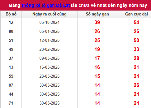Bảng thống kê lô tô gan DL đến 13/7