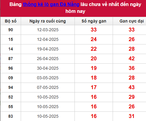 Bảng thống kê lô tô gan DNG