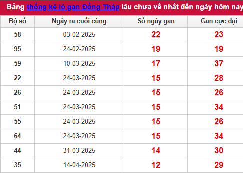Bảng thống kê lô tô gan DT đến 14/7