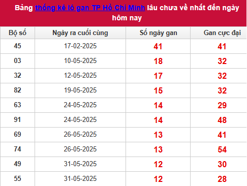 Bảng thống kê lô tô gan XSTP 14/7