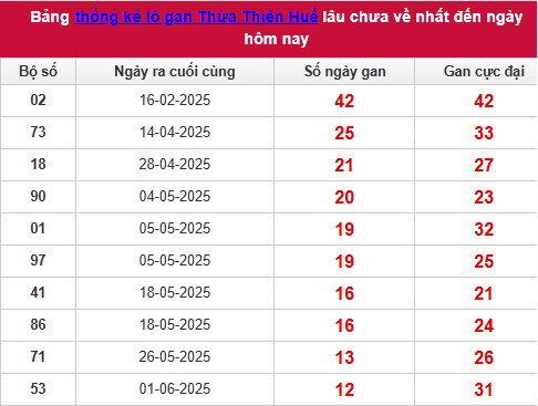 Bảng thống kê lô tô gan TTH đến 14/7