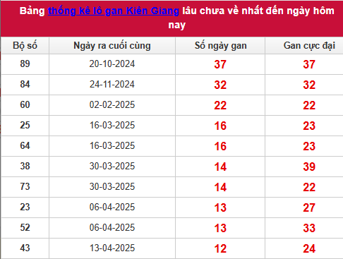 Bảng thống kê lô tô gan KG đến 13/7