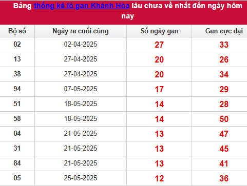 Bảng thống kê lô tô gan KH ngày 13/7