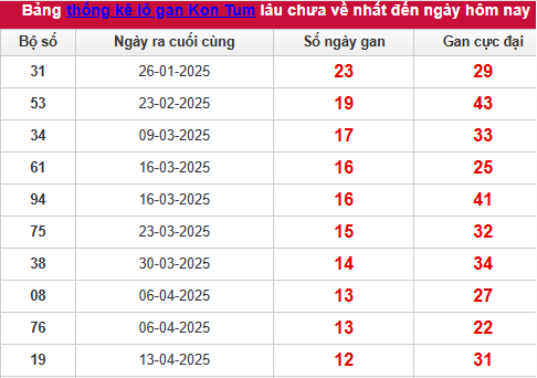Bảng thống kê lô tô gan KONTUM ngày 13/7