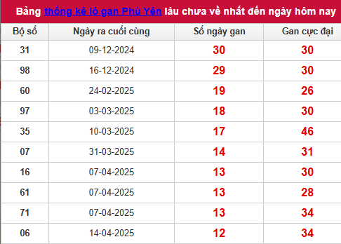 Bảng thống kê lô tô gan PY đến 14/7