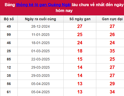 Bảng thống kê lô tô gan QNG