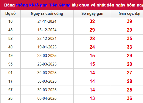 Bảng thống kê lô tô gan XSTG 13/7