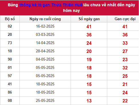Bảng thống kê lô tô gan TTH ngày 13/7