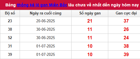 Bảng lô tô gan MB 12/7/2025