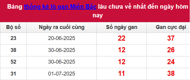 Bảng lô tô gan MB 13/7/2025