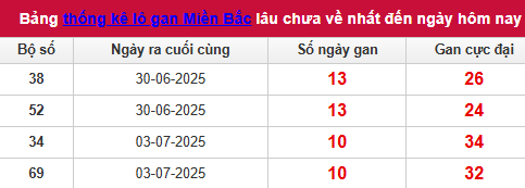 Bảng lô tô gan MB 14/7/2025