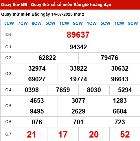 Bảng quay thử MB 14/7/2025