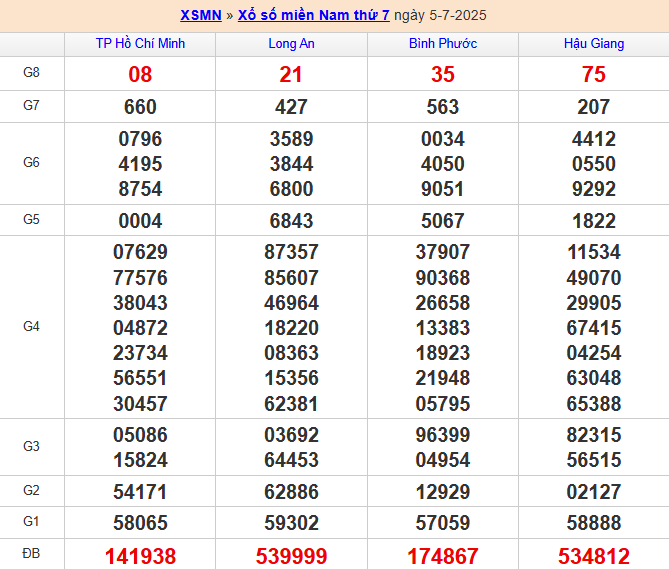 Bảng kết quả MN 5/7/2025