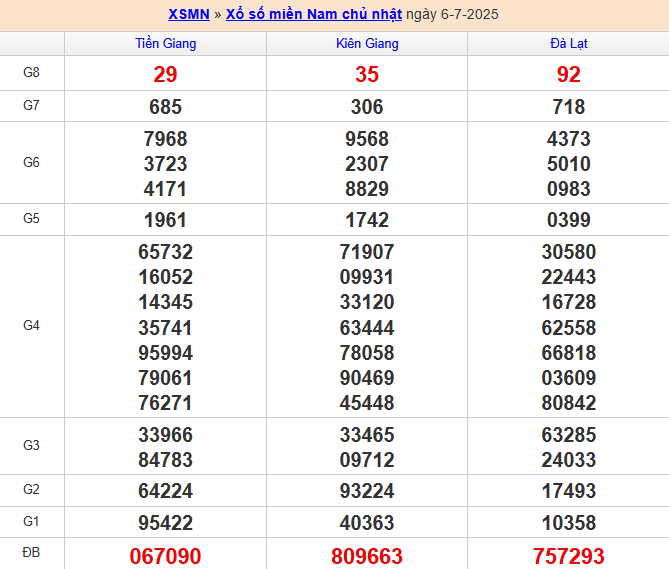 Bảng kết quả MN 6/7/2025