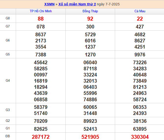 Bảng kết quả MN 7/7/2025