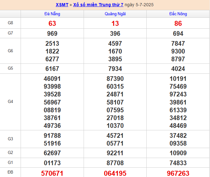 Bảng kết quả MT 5/7/2025