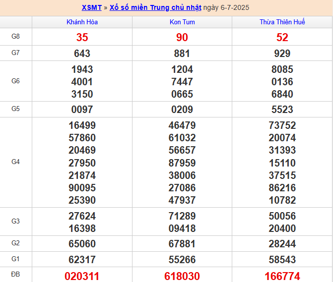 Bảng kết quả MT 6/7/2025