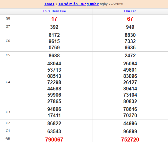 Bảng kết quả MT 7/7/2025
